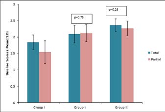. Comparison of the mean baseline plaque scores of
the totally and partially visually impaired children
within the groups.