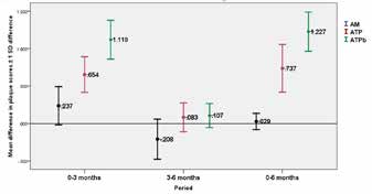 . Comparison of the effectiveness of the three oral
health education techniques on the oral health status
of totally visually impaired children.