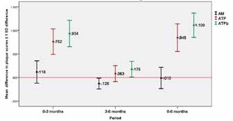 . Comparison of the effectiveness of the three oral
health education techniques on the oral hygiene
status of the partially visually impaired children.