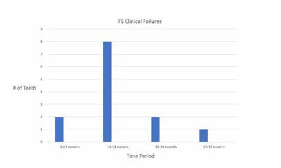 . Time Intervals of FS pulpotomies Clinical Failures