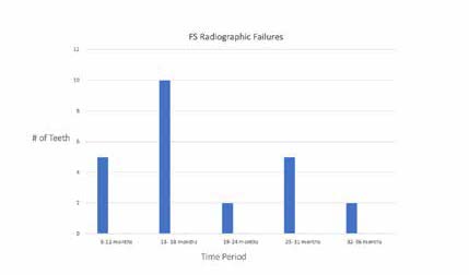 . Time Intervals of FS pulpotomies Radiographic
Failures