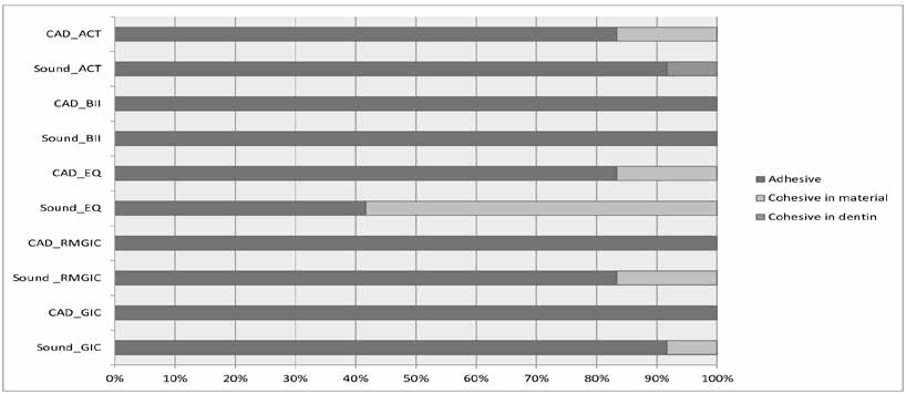 . The percentages of fracture patterns according to the groups.