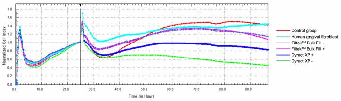 Dynamic monitoring of all groups in cultured human gingival fibroblast cells. Normalization time is marked with a vertical
line.