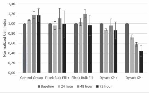 Evaluation of cytotoxic effect for all groups.
