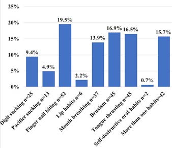 Prevalence of oral habits, n=267