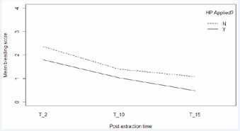 . Change in mean bleeding score over time by group