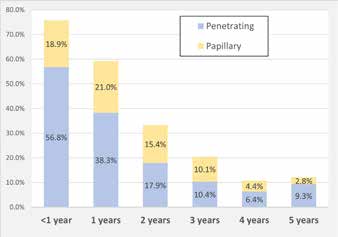 MLF attachment abnormalities according to age.