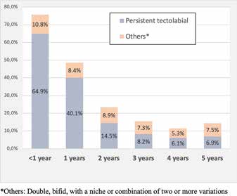 MLF morphological abnormalities according to age.