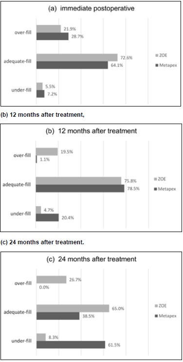 Filling conditions: ZOE vs. Metapex (a) immediate
postoperative, (b) 12 months after treatment, (c) 24 months after treatment.