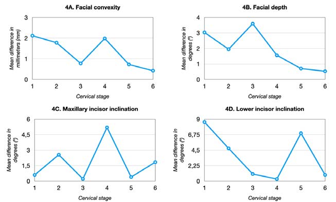 Comparison of the absolute value of the change in the variables (T2–T1) depending on the cervical stage. 4A: facial
convexity (mm), 4B: facial depth (°), 4C: maxillary incisor inclination (°), 4D: lower incisor inclination (°).