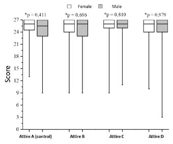 : Perception regarding the appearance of pediatric
dentists, according to the type of dental attire and
sex of the professional. The height of the rectangle
represents quartiles 1 and 3; the line that cuts the
rectangle represents the median; semi-straights
connect the quartiles 1 and 3 to the minimum and
maximum values.*Mann-Whitney test.