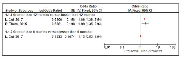 Graphical Representation of Correlation between the Duration of Breastfeeding and the Acquisition of
Early Childhood Caries