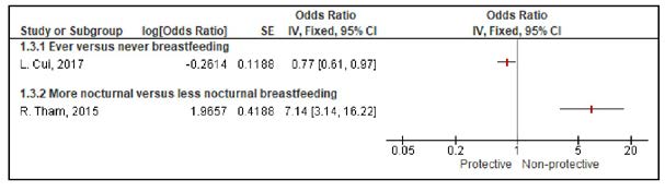 Graphical Representation of Correlation between the Pattern of Breastfeeding and Acquisition of
Early Childhood Caries