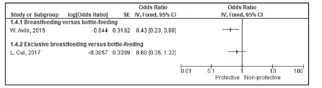Graphical Representation of Correlation of Comparison of Feeding Habits with the Acquisition of Early
Childhood Caries