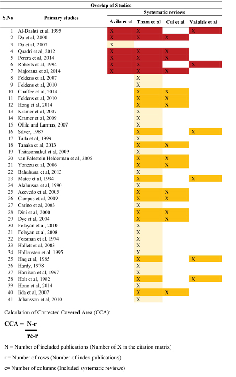 Breastfeeding and its Association with Early Childhood Caries – An
Umbrella Review figure 7