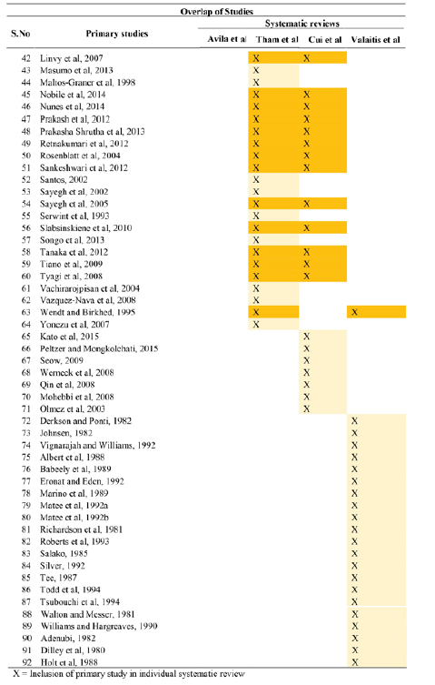 Breastfeeding and its Association with Early Childhood Caries – An
Umbrella Review figure 8