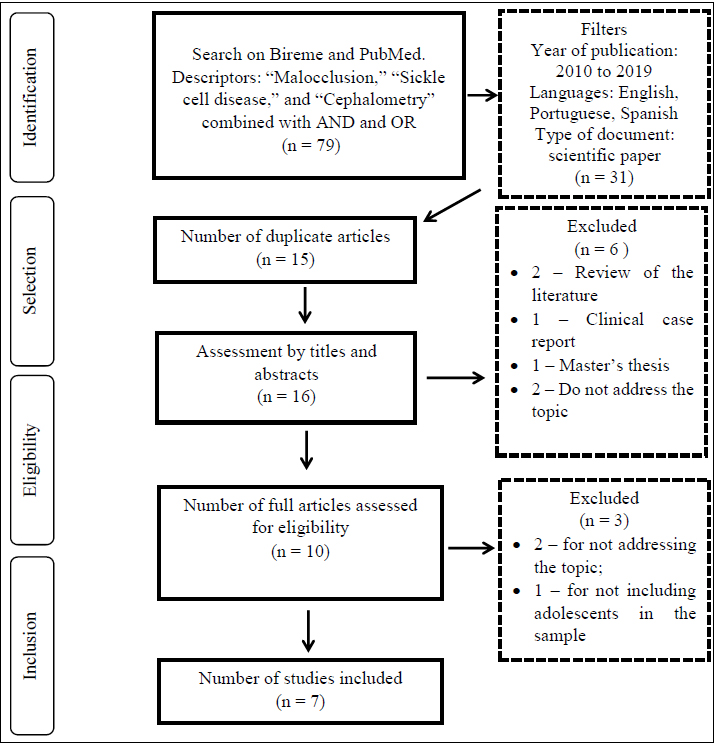 . Flowchart showing search strategy and selection of articles on Bireme and PubMed websites.