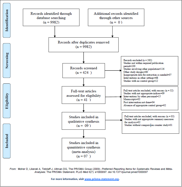 . Prisma flow diagram showing the studies exclusion and final inclusion with reasons.