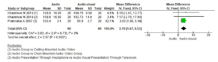 . Forest plot for pulse rate in children