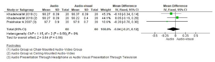 . Forest plot for O2 saturation levels in children