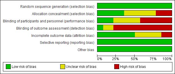 - Risk of bias graph: review authors’ judgements about each risk of bias item presented as percentages across all included
studies.