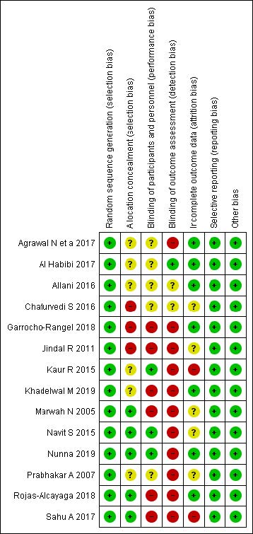- Risk of bias summary: review authors’ judgements
about each risk of bias item for each included study.