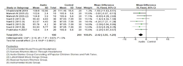 . Forest plot for Pulse rate in children