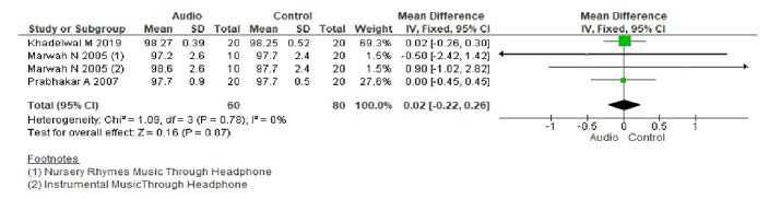 . Forest plot for O2 saturation levels in children
