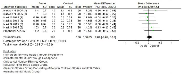 . Forest plot for Venham’s Picture Test in children