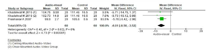 . Forest plot for pulse rate in children