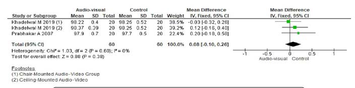 . Forest plot for O2 saturation levels in children