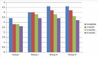 Graph 1: Inter group comparison of mean improvement in
esthetics (IE) scores over follow-up time intervals
at immediate, 1 month, 3 months and 6 months post
operative