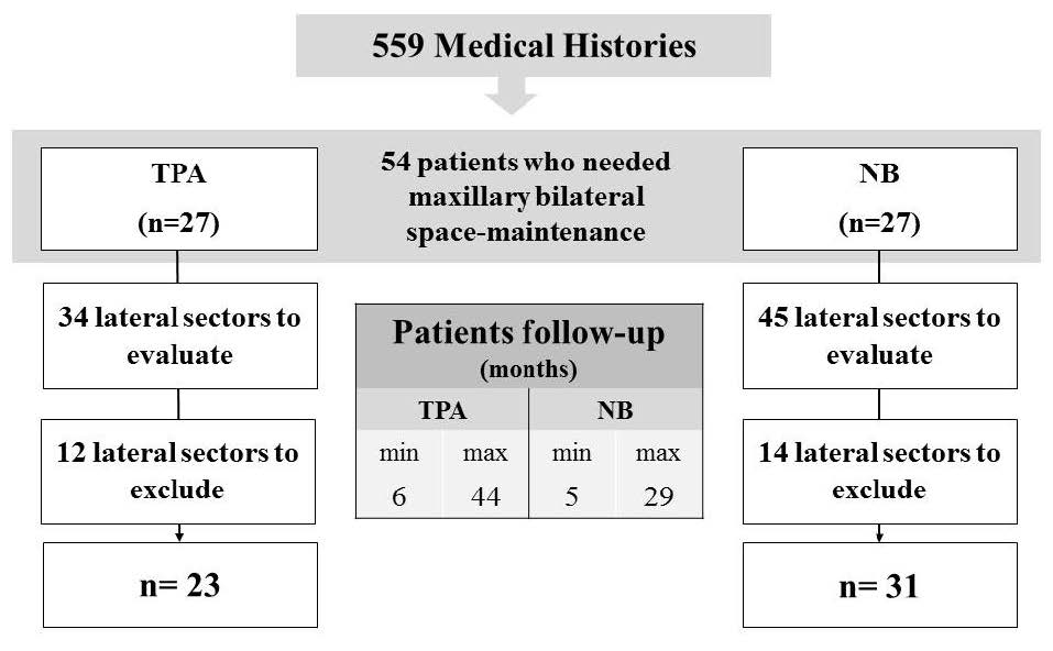 . Selection of the study sample.