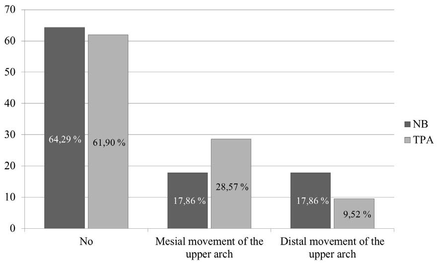 . Changes of the molar relationship depending of the type of the space maintainer.