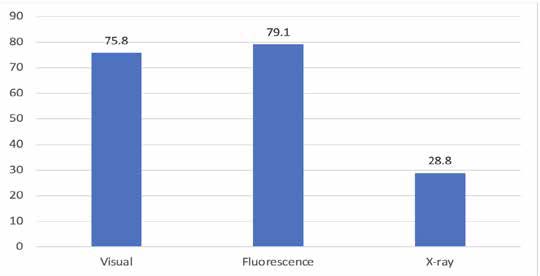 . Extent of occlusal caries detection in permanent molars by examination methods. Bars
represent the aggregated rate of caries detection in each method.
