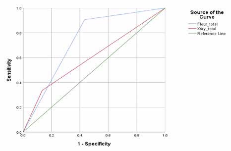 . Receiver operating characteristics (ROC) curve for fluorescence and radiography compared to
visual examination.