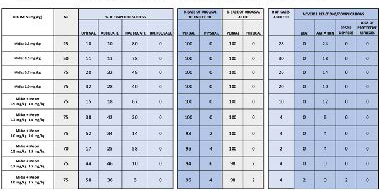 Retrospective Comparisons of the Efficacy and Safety of Variable
dosing of Midazolam with and without Meperidine for Management
of Varying Levels of Anxiety of Pediatric Dental Patients: 35 years of
Sedation Experience figure 2