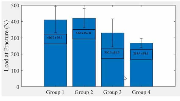 –Comparison of mean fracture strength among 4 groups of Esthetic restoration