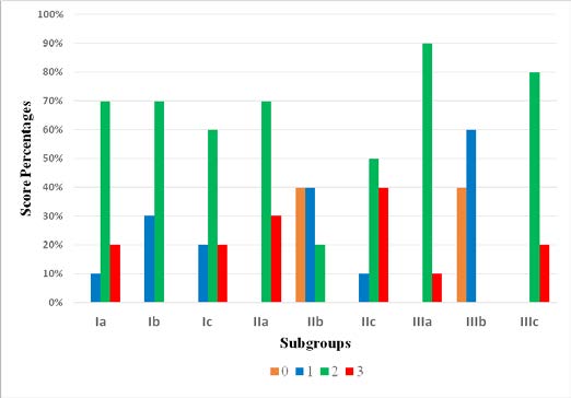 . Percentages of microleakage scores among study groups
