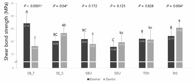 . Mean shear bond strength to enamel and dentin of human primary teeth. SB_T: Adper Single Bond 2 Etchand-
rinse; SE_S: Clearfil SE Bond Self-etch; SBU: Scotch Bond Universal Adhesive Etch-and-rinse on enamel
and Self-etch on dentin; SEU: Clearfil S3 Bond Universal Adhesive Etch-and-rinse on enamel and Self-etch
on dentin; TEN: Tetric N-Bond Universal Adhesive Etch-and-rinse on enamel and Self-etch on dentin; BIS:
All Bond Universal Etch-and-rinse on enamel and Self-etch on dentin. Bars with the same letter did not differ
significantly. *: Statistical differences in shear bond strength between enamel and dentin (P < 0.05).