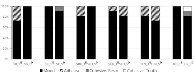 . Failure mode distribution (%). SB_T: Adper Single Bond 2 Etch-and-rinse; SE_S: Clearfil SE Bond Self-etch;
SBU_T: Scotch Bond Universal Adhesive Etch-and-rinse; SBU_S: Scotch Bond Universal Adhesive Self-etch;
SEU_T: Clearfil S3 Bond Universal Adhesive Etch-and-rinse; SEU_S: Clearfil S3 Bond Universal Adhesive Selfetch;
TEN_T: Tetric N-Bond Universal Adhesive Etch-and-rinse; TEN_S: Tetric N-Bond Universal Adhesive
Self-etch; BIS_T: All Bond Universal Etch-and-rinse; BIS_S: All Bond Universal Self-etch. E: Bonding on
enamel; D: Bonding on dentin.