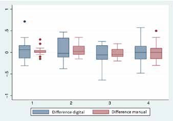 : Comparison of the manual and digital measurement
methods. The mean value and confidence intervals for
both measurement methods appeared to be comparable.