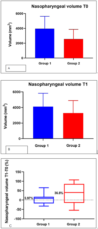 : Nasopharyngeal volume (mean [SD]) in group 1
and group 2 at (A) baseline before rapid maxillary
expansion (RME; T0) and (B) after RME (T1).
(C) Nasopharyngeal volume after RME (mean change
[range]) in groups 1 and 2