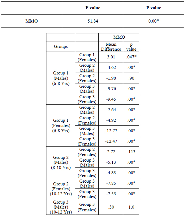 Clinical Measurement of Maximum Mouth Opening in Children Aged 6-12 figure 1