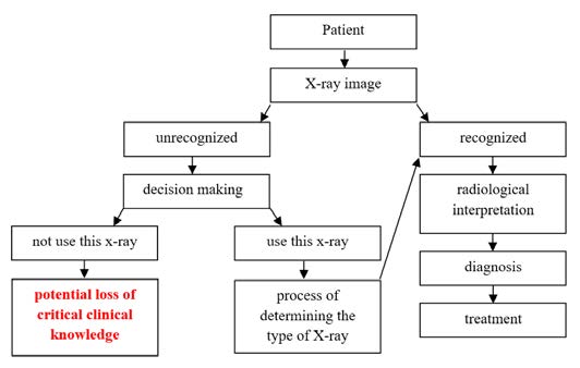 : A flow-chart of a possible decision making algorithm in the presence of an unidentified
X-ray image