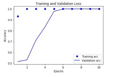 : Example of VGG16 training process