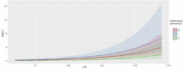 . DMF-T in association with toothbrushing performance and age