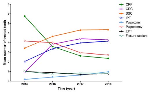 Variation tendencies of mean numbers of treatments