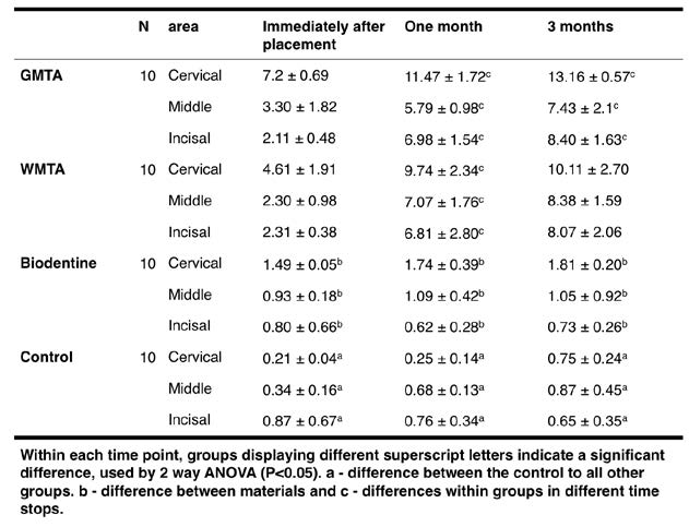 Quantifying Coronal Permanent Tooth Discoloration Caused by Different Pulpotomy Materials figure 3