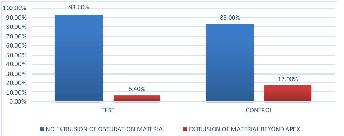 . Graphical representation showing intergroup comparison between the groups.